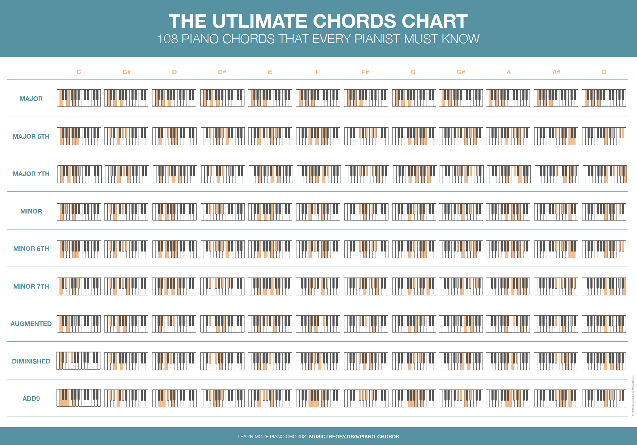 The Ultimate Piano Chord Chart Free PDF chart