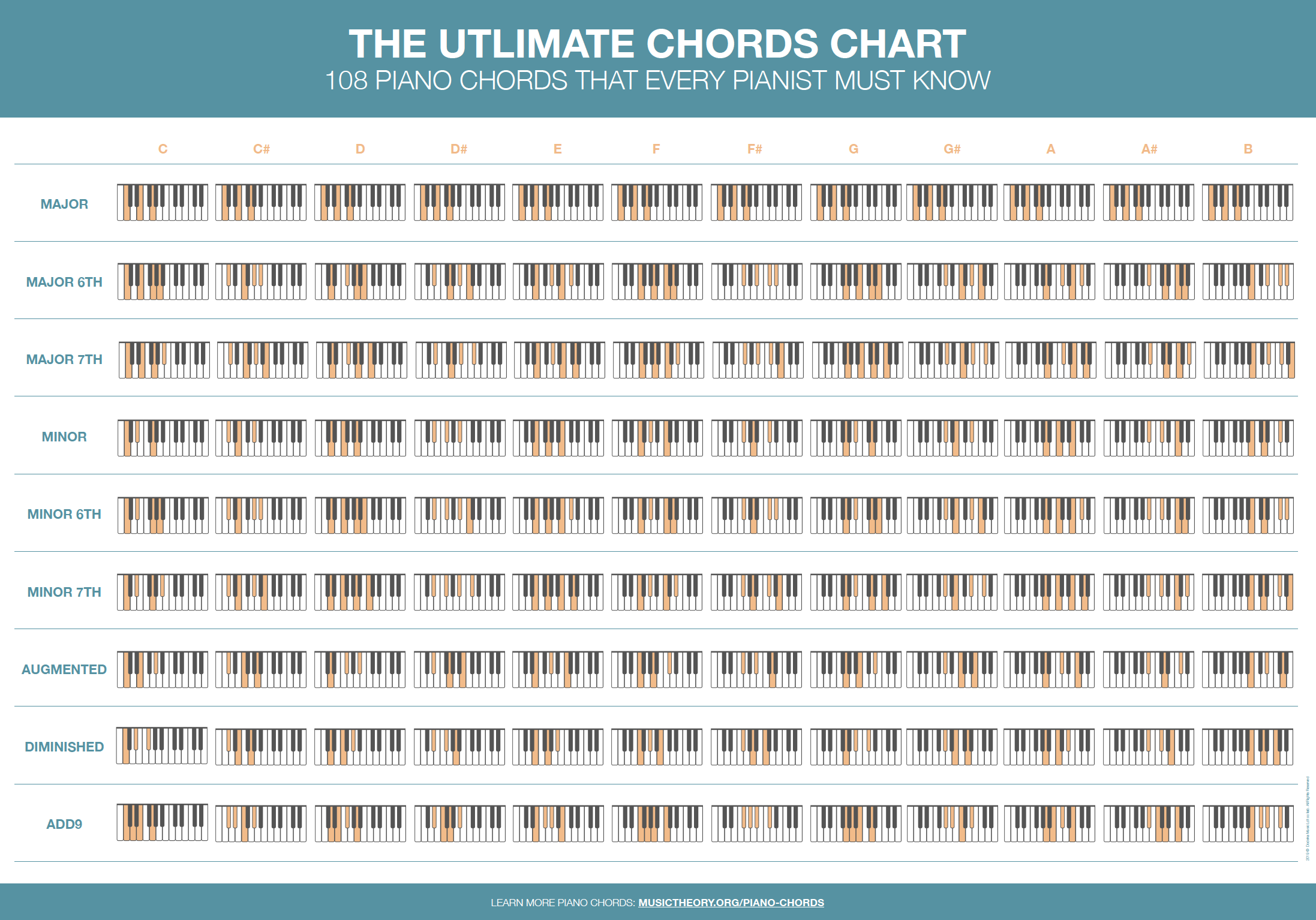 Basic Piano Chords Chart